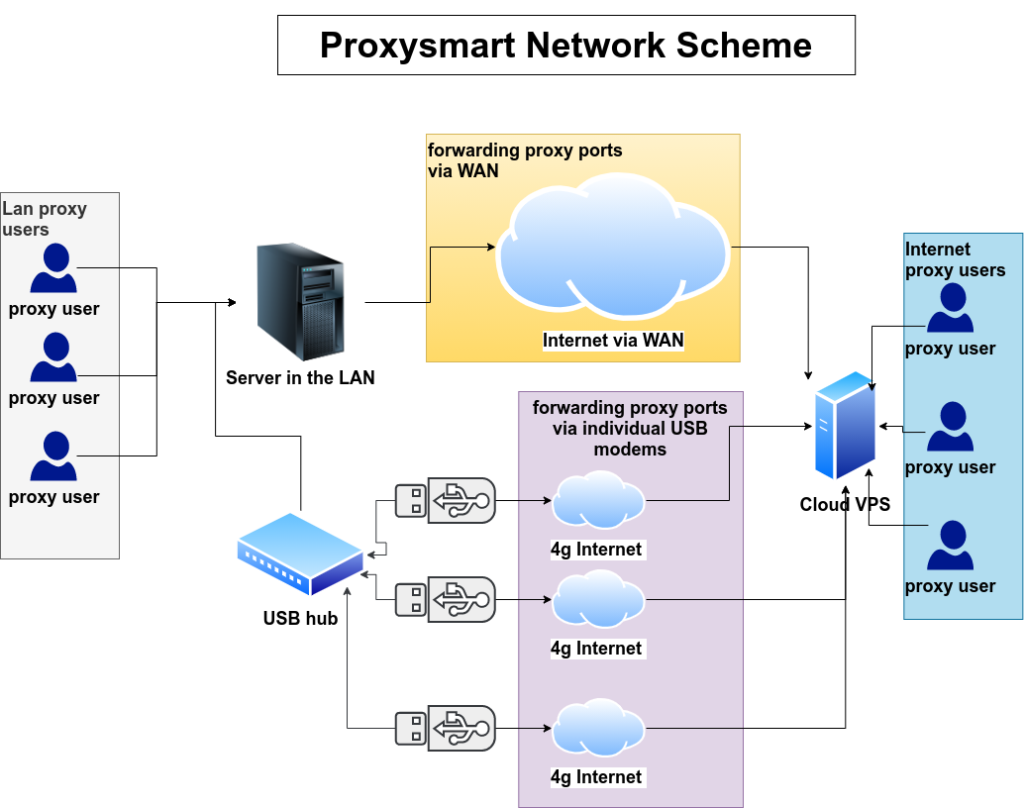 proxy 4g france